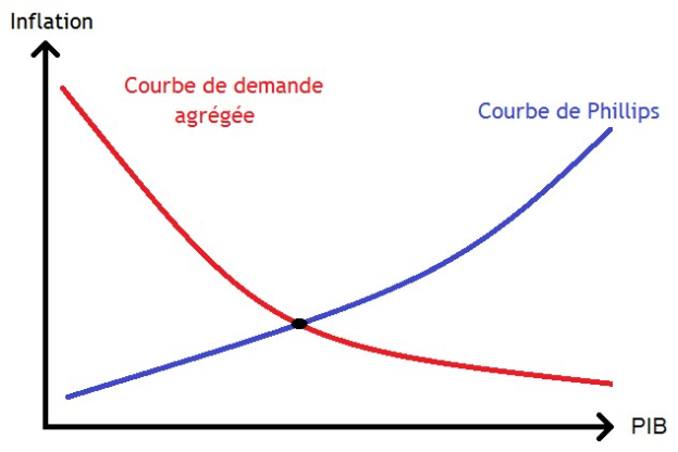 Ein Diagramm mit zwei sich überschneidenden Linien, die mit 'Inflation' (blau) und 'Phillips' (rot) beschriftet sind.