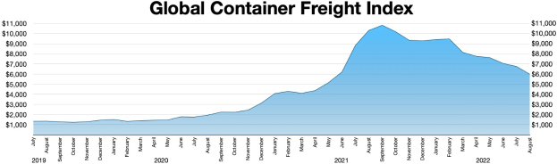 Balkendiagramm mit der Überschrift "Globaler Container-Frachtindex", das die jährlichen Containerfrachten mit verschiedenen Balkenhöhen zeigt.