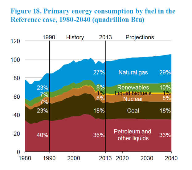 Ein Diagramm, das den primären Energieverbrauch nach Brennstoff von 1980 bis 2040 zeigt, unterteilt in vier Abschnitte, die verschiedene Brennstoffquellen darstellen, wobei jeder Abschnitt in Prozent angegeben ist.