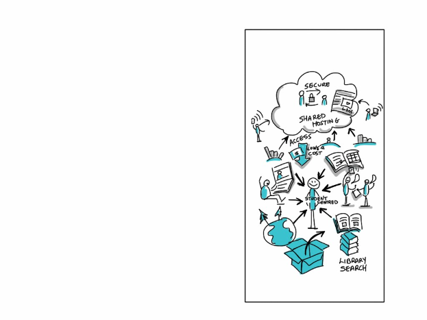 Eine Whiteboard mit einer Cloud-Computing-Diagramm, das verschiedene Formen und Farben enthält, einschließlich Kreise, Quadrate und Pfeile, mit Text in Bezug auf den Begriff.