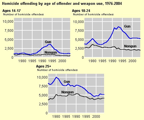 Balkendiagramm, das die Homicid-Offending-Rates nach Alter des Täters und Waffennutzung von 1976 bis 2004 zeigt.