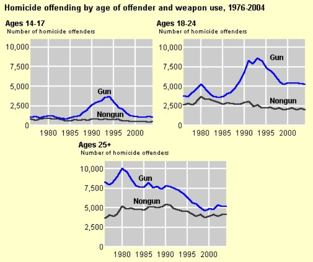 Balkendiagramm, das die Homicid-Offending-Rates nach Alter des Täters und Waffennutzung von 1976 bis 2004 zeigt.