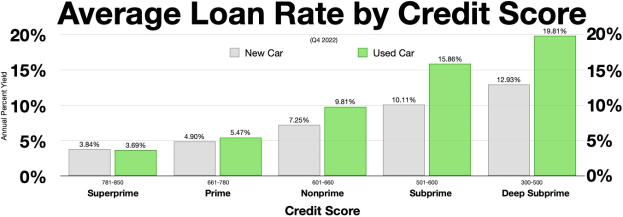 Eine Diagramm mit durchschnittlichen Kreditraten je nach Kreditwürdigkeit auf wei├čem Hintergrund.