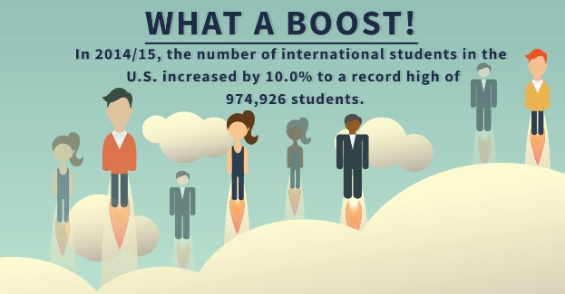 Ein Plakat mit animierten Bildern von Menschen und Text, der besagt, dass die Anzahl der internationalen Studenten in den USA im Studienjahr 2014/15 um 10% auf einen Rekordwert von 974.926 Studenten gestiegen ist.