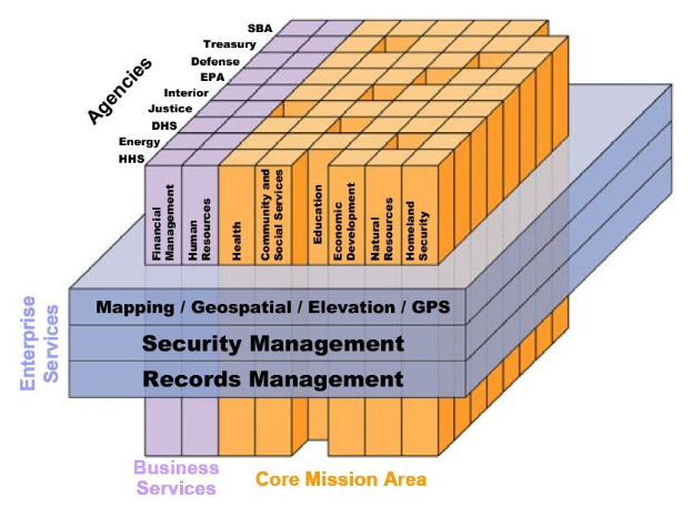 Diagramm eines Geschäftsbereichs mit farbigen Blöcken, die "Security Management", "Records Management" und "Business Services" beschriften, die verschiedene Sicherheitsstufen darstellen.