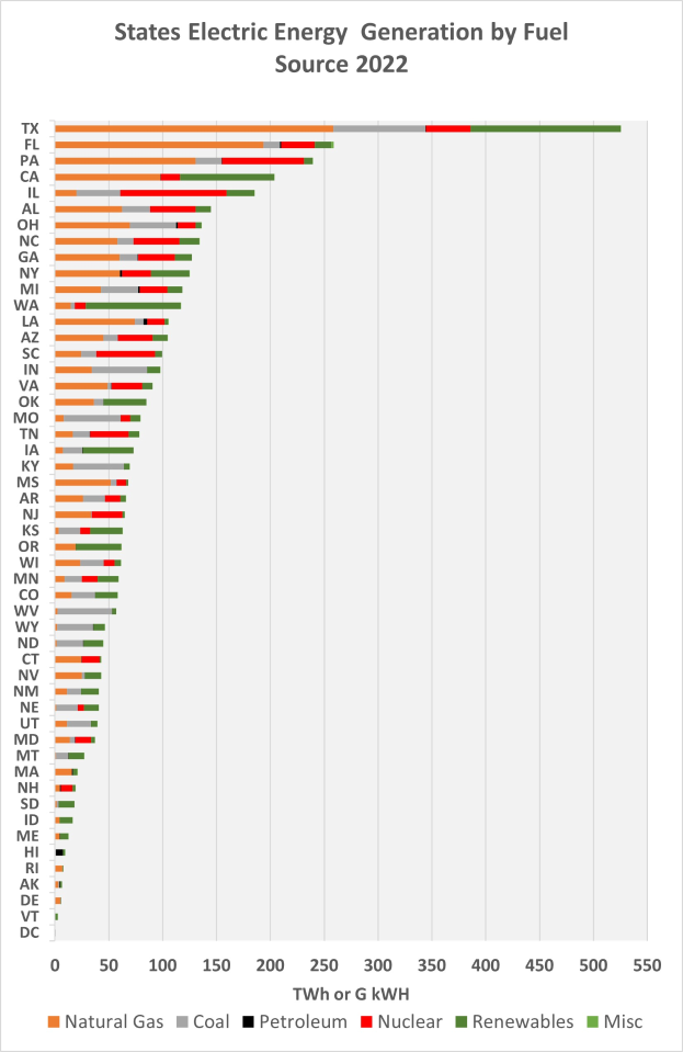Eine Säulendiagrammdarstellung der Stromerzeugung der Bundesländer nach Energiequelle im Jahr 2022 mit begleitendem Text, der zusätzliche Dateninformationen liefert.