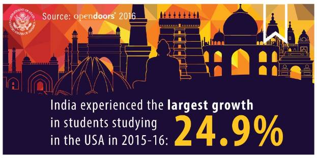 Plakat, das die größte Zunahme von Studenten aus Indien in den USA in den Jahren 2015-16 zeigt, mit einem Bild eines Gebäudes, das die studentische Expansion darstellt.
