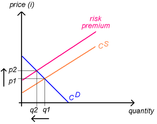 Ein Diagramm auf einem weißen Hintergrund, das die Beziehung zwischen Preis und Menge eines Produkts zeigt, mit "Risikoprämie" oben und "cs" unten.