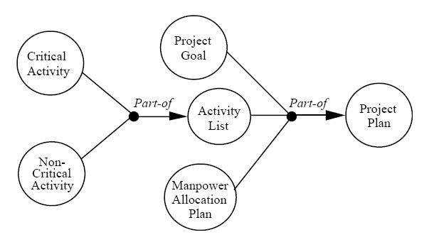 Diagramm eines Projektmanagementsystems, das miteinander verbundene Kreise zeigt, die mit Schritten wie "Projekt", "Ziel", "Aktivität" und "Plan" beschriftet sind, mit zusätzlichem Text, der Ziele, Umfang, Zeitplan und Ressourcen beschreibt.