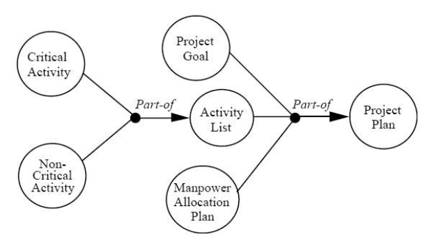Diagramm eines Projektmanagementsystems, das miteinander verbundene Kreise zeigt, die mit Schritten wie "Projekt", "Ziel", "Aktivität" und "Plan" beschriftet sind, mit zusätzlichem Text, der Ziele, Umfang, Zeitplan und Ressourcen beschreibt.