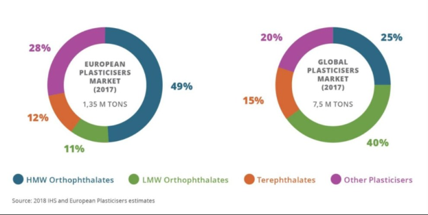 A pie chart illustrating the 2017 global plastics market growth by industry, with labeled sections showing percentage contributions and text details.