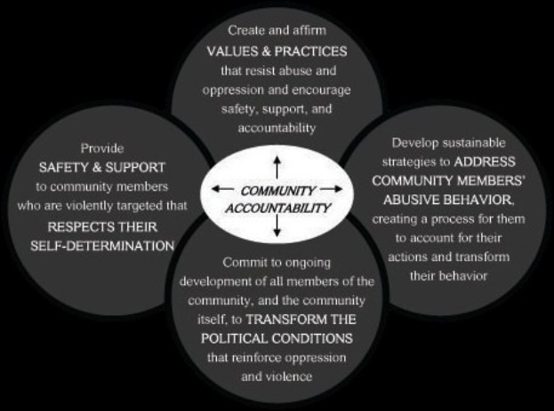 Ein Diagramm mit der Überschrift "Gemeinschaftliche Verantwortung", das einen zentralen Kreis mit drei sich überschneidenden, miteinander verbundenen Kreisen zeigt, die durch Pfeile verbunden sind, alles in fetter, leuchtender Farbe.