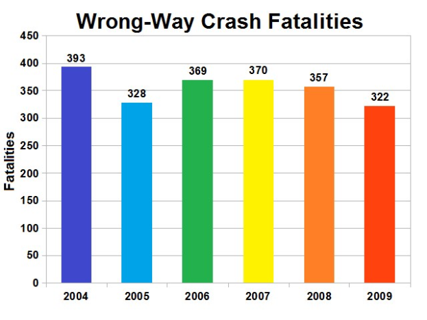 Eine Säulendiagramm mit der Bezeichnung "Verkehrsunfälle in falscher Richtung" zeigt die Anzahl der Todesopfer pro Jahr in den Vereinigten Staaten, wobei jede Säule ein anderes Jahr darstellt und ihre Höhe die Schwere der Unfälle angibt.