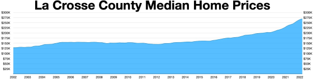 Graphik zeigt Median-Hauspreise in La Crosse County mit zusätzlichem erklärendem Text oben.