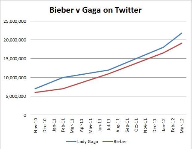 Balkendiagramm, das die Erwähnungen von Krebsdiagnosen auf Twitter für "Bieber" und "Gaga" vergleicht und in prozentuale Abschnitte unterteilt.