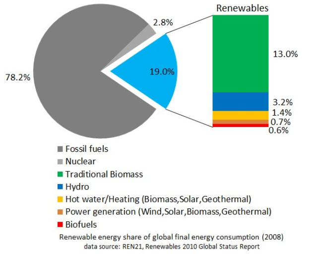 Tortendiagramm, das den globalen erneuerbaren Energieverbrauch im Jahr 2008 zeigt, unterteilt in Abschnitte für fossile Brennstoffe, Kernenergie, Wasser, Heißwasser, Biomasse, Solar, Geothermie und Biokraftstoffe.