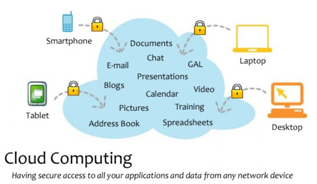 Diagramm eines Cloud-Computing-Systems mit mehreren Geräten (Laptop, Handy, Tablet), die über sichere Verbindungen verbunden sind und den Remote-Zugriff auf Anwendungen und Daten veranschaulichen.