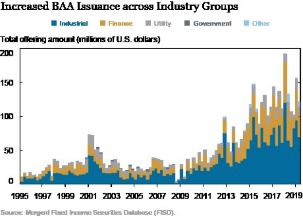 A line graph illustrating the increase in BAA issuance across various industry groups, with accompanying explanatory text.
