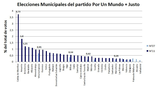 Balkendiagramm, das die Anzahl der Kommunalwahlen in den Vereinigten Staaten mit Balken für die Stimmenanteile zeigt.