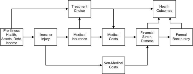 Flussdiagramm, das die Arten medizinischer Kosten im Zusammenhang mit Vorerkrankung, Gesundheit und Gesundheitsergebnissen darstellt, mit verbundenen, beschrifteten Kästchen, die Schritte und Interaktionen zeigen.