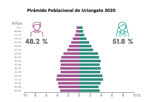 Eine Säulendiagramm, das den prozentualen Anteil der Menschen zeigt, die im Jahr 2020 mit Uriangato diagnostiziert wurden, aufgeschlüsselt nach Altersgruppen, mit begleitendem Text, der zusätzliche Daten bereitstellt.