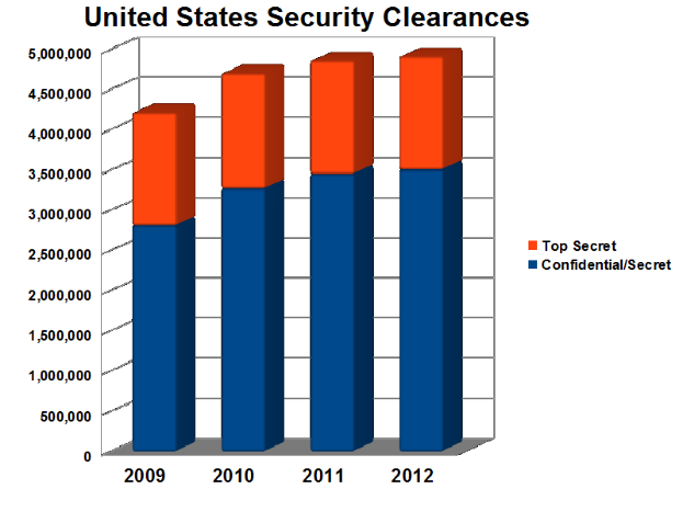Eine Säulen-Diagramm, das die Anzahl der US-Sicherheitsfreigaben von 2009 bis 2012 zeigt, mit begleitendem Text, der zusätzliche Dateninformationen bereitstellt.